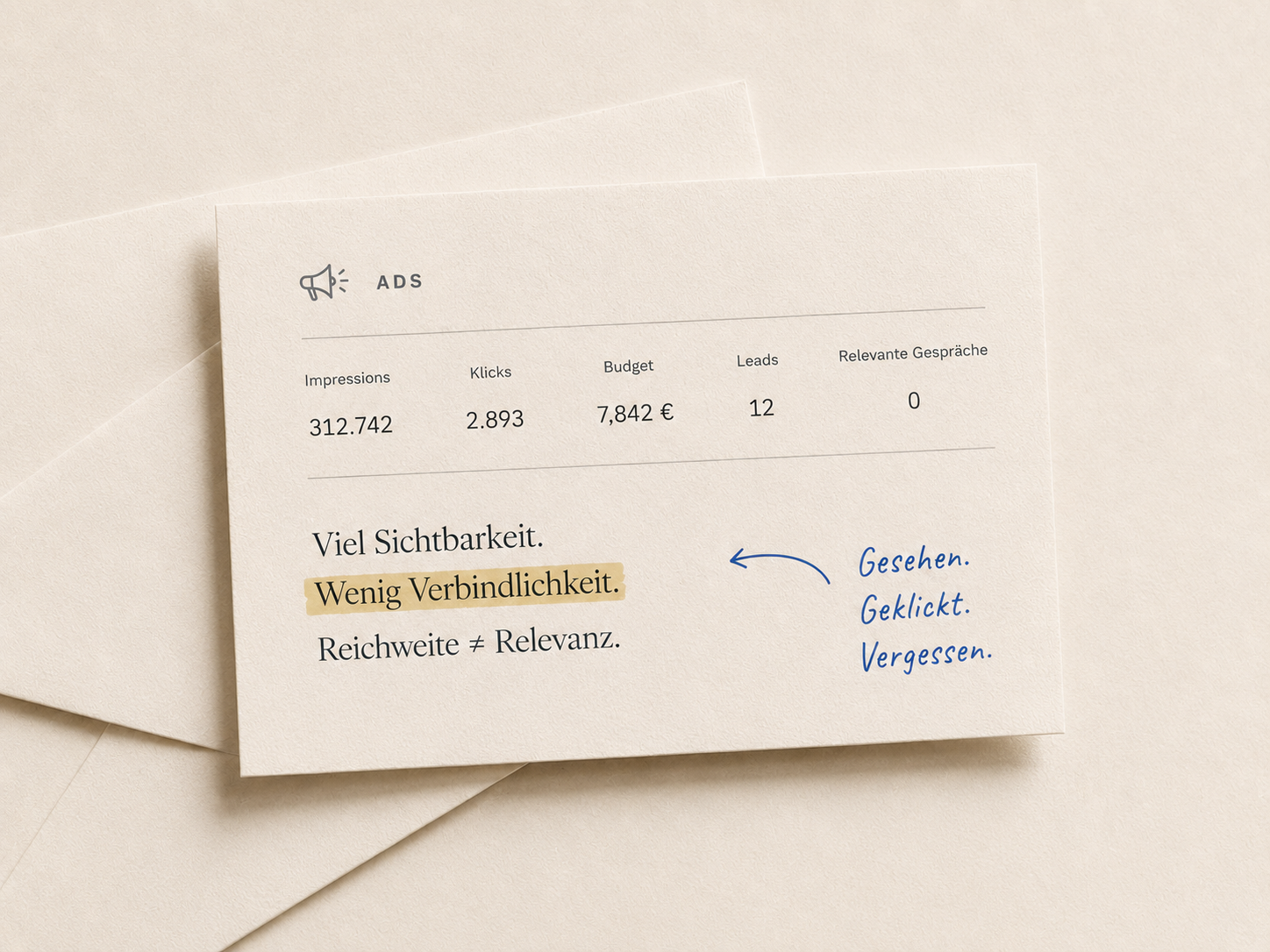 Notizkarte: Ads-Report mit Impressions und Kosten pro Lead, handschriftliche Notiz „Viel Sichtbarkeit. Wenig Verbindlichkeit.“